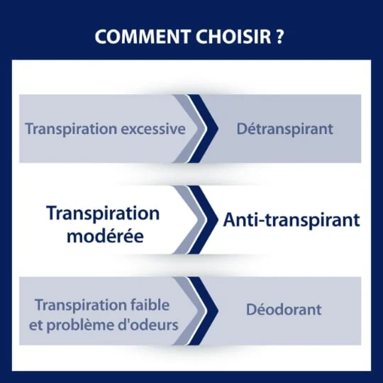 Déodorant mixte anti-transpirant protection 48h